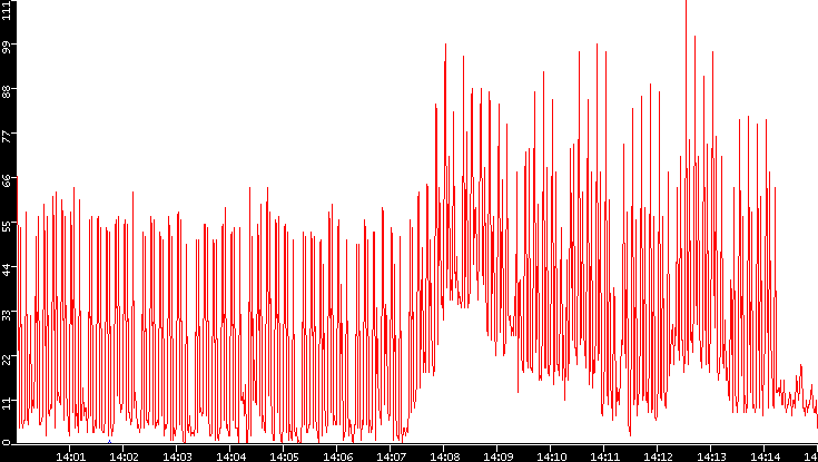 Nb. of Packets vs. Time