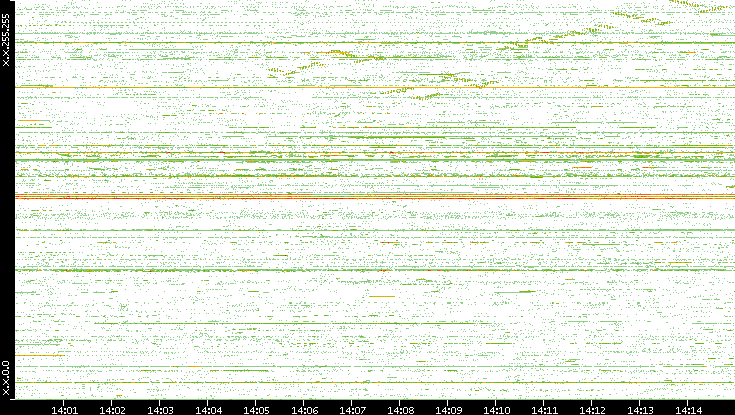 Dest. IP vs. Time
