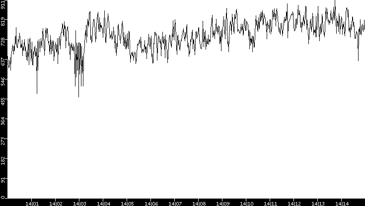 Average Packet Size vs. Time