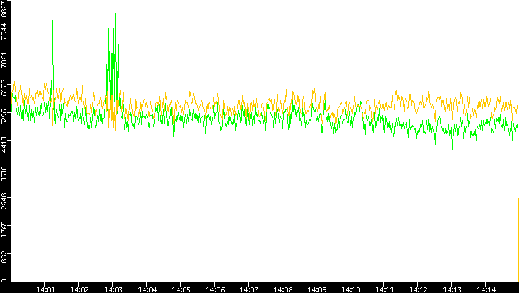 Entropy of Port vs. Time