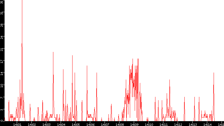Nb. of Packets vs. Time