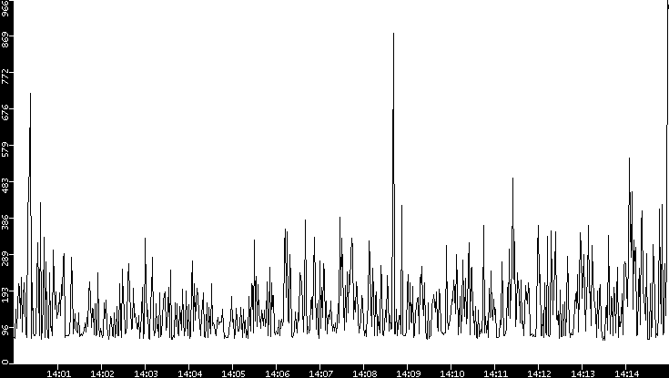 Average Packet Size vs. Time