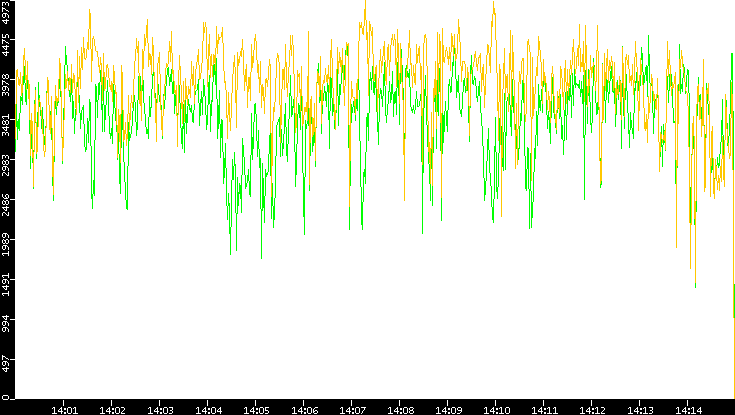 Entropy of Port vs. Time