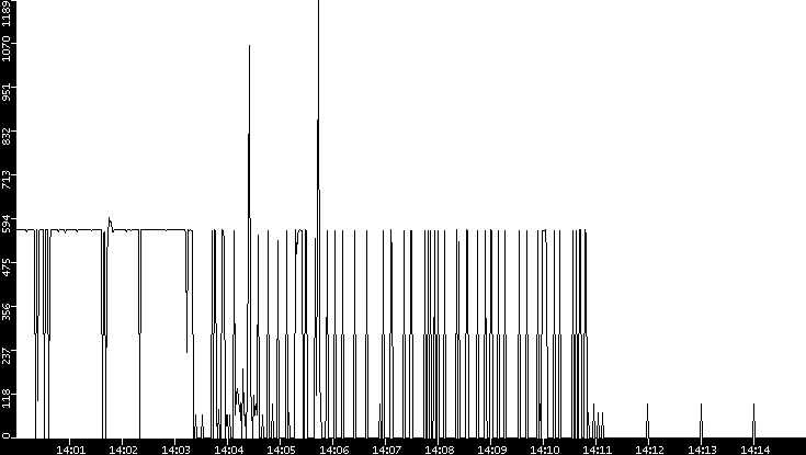 Average Packet Size vs. Time