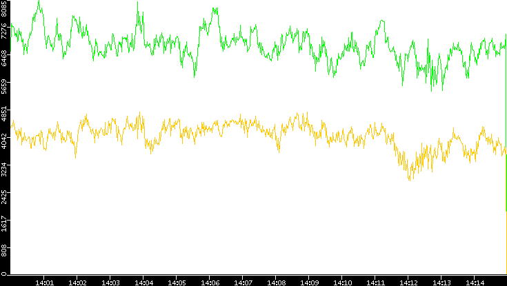 Entropy of Port vs. Time