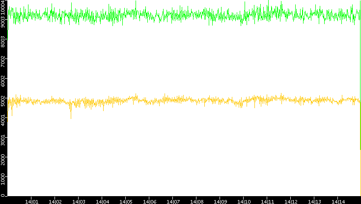 Entropy of Port vs. Time