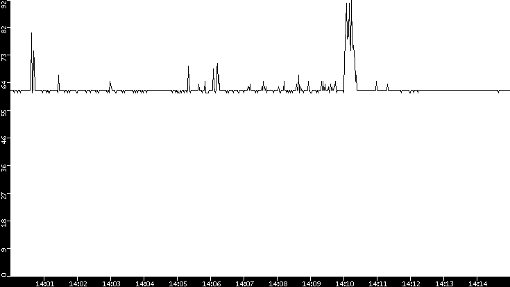 Average Packet Size vs. Time
