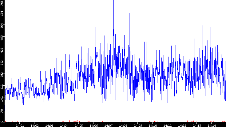 Nb. of Packets vs. Time