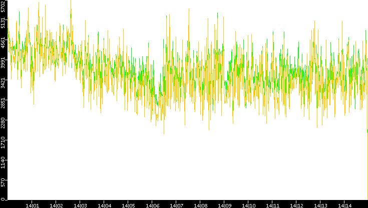 Entropy of Port vs. Time