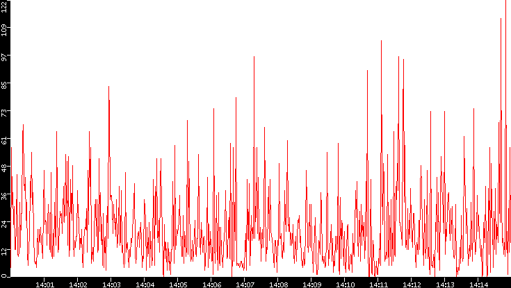 Nb. of Packets vs. Time