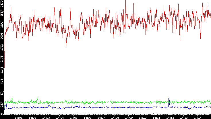 Nb. of Packets vs. Time