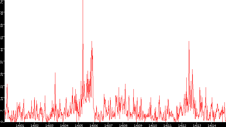 Nb. of Packets vs. Time