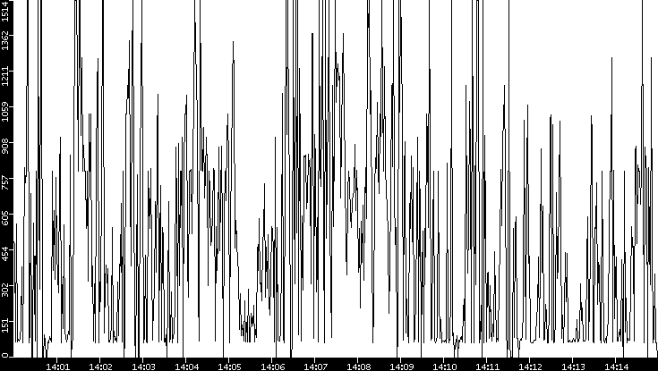 Average Packet Size vs. Time
