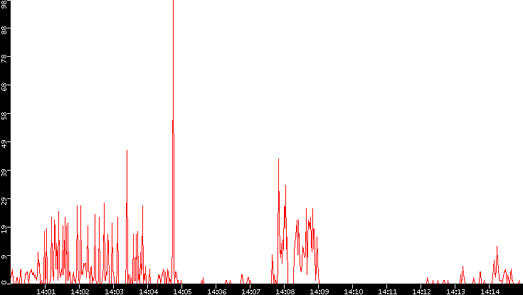 Nb. of Packets vs. Time
