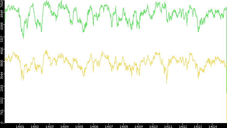 Entropy of Port vs. Time