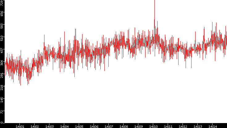 Nb. of Packets vs. Time