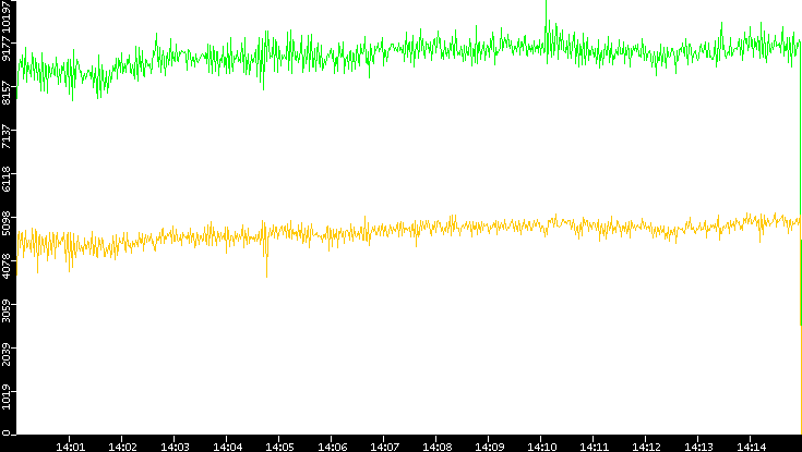 Entropy of Port vs. Time