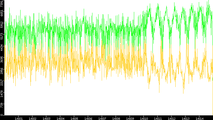Entropy of Port vs. Time