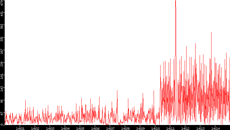 Nb. of Packets vs. Time