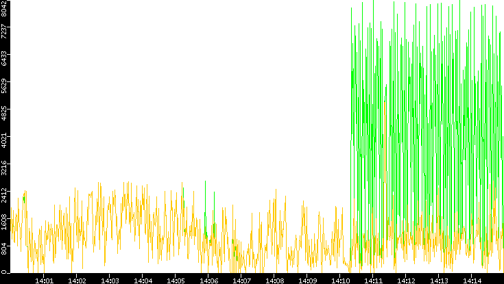 Entropy of Port vs. Time