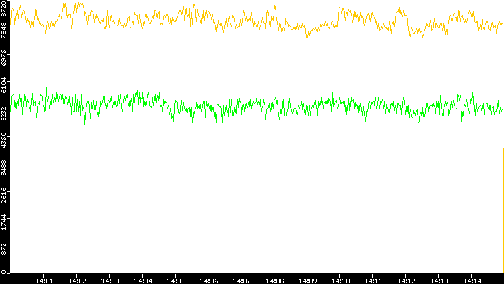 Entropy of Port vs. Time