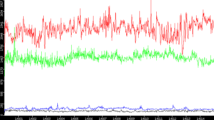 Nb. of Packets vs. Time