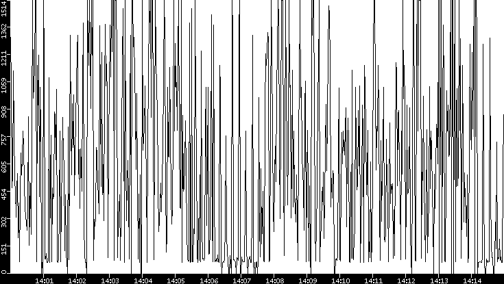 Average Packet Size vs. Time