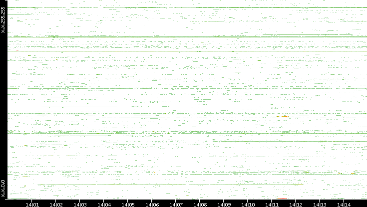 Src. IP vs. Time
