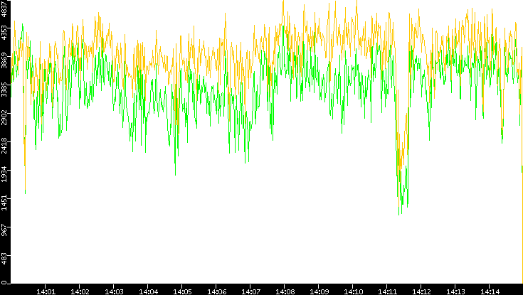 Entropy of Port vs. Time