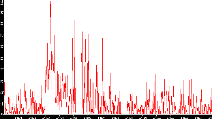 Nb. of Packets vs. Time