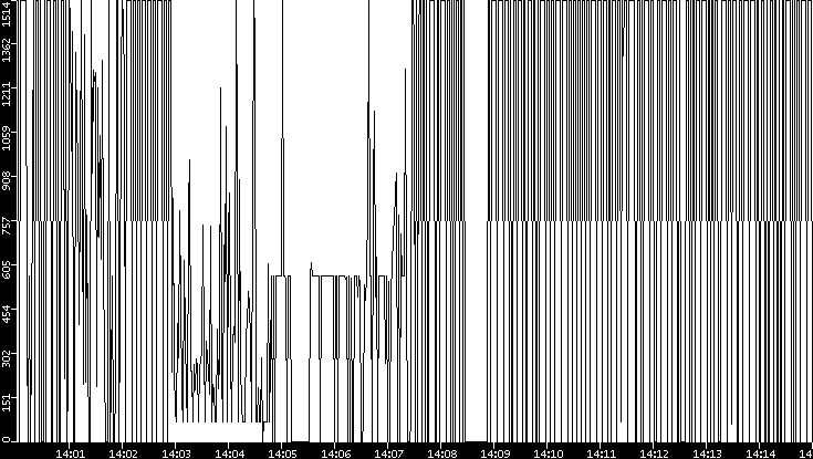 Average Packet Size vs. Time
