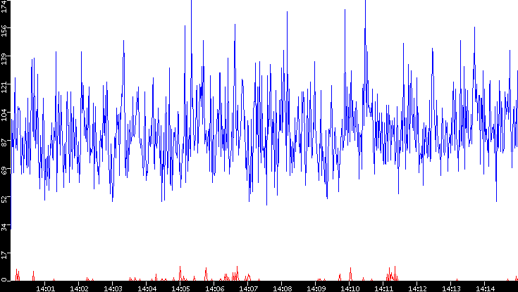 Nb. of Packets vs. Time