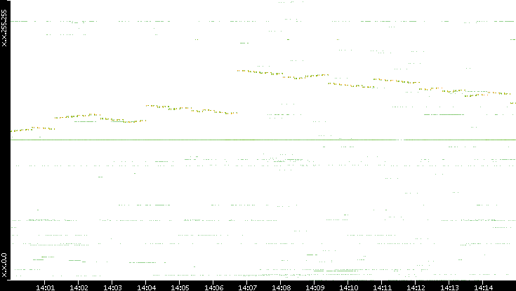Dest. IP vs. Time