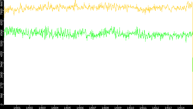Entropy of Port vs. Time