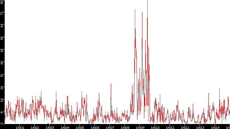Nb. of Packets vs. Time