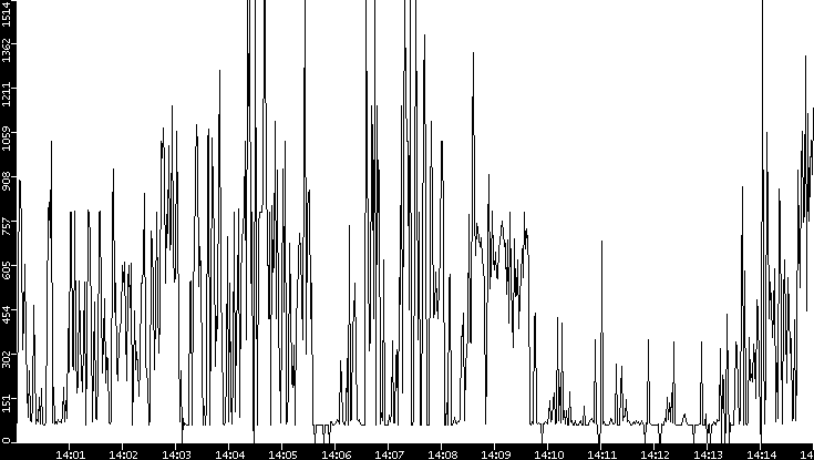 Average Packet Size vs. Time