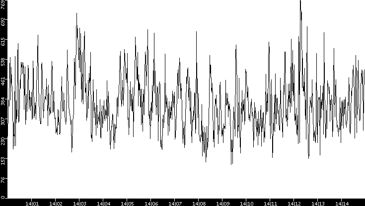 Average Packet Size vs. Time