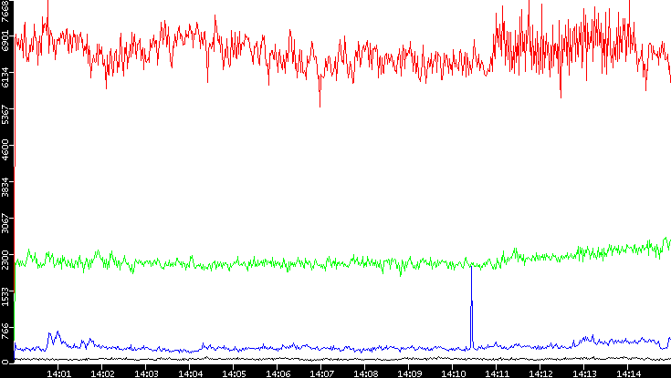 Nb. of Packets vs. Time