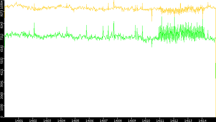 Entropy of Port vs. Time