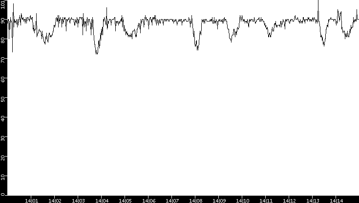 Average Packet Size vs. Time
