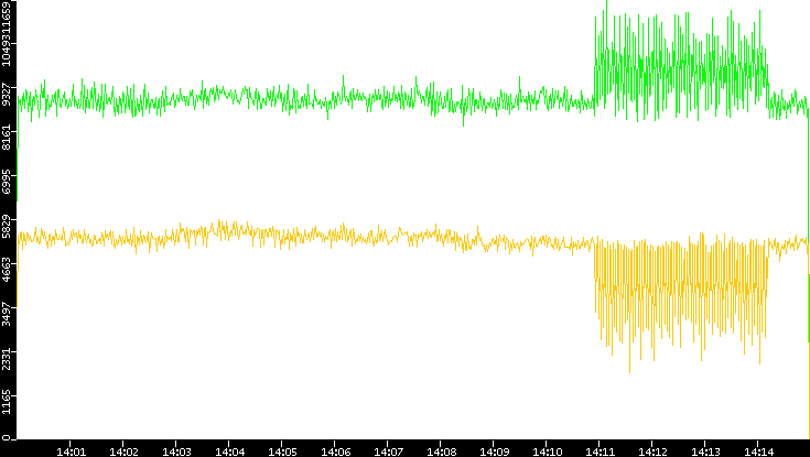 Entropy of Port vs. Time