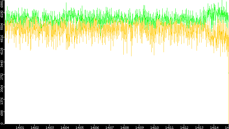 Entropy of Port vs. Time