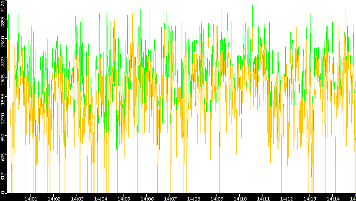 Entropy of Port vs. Time