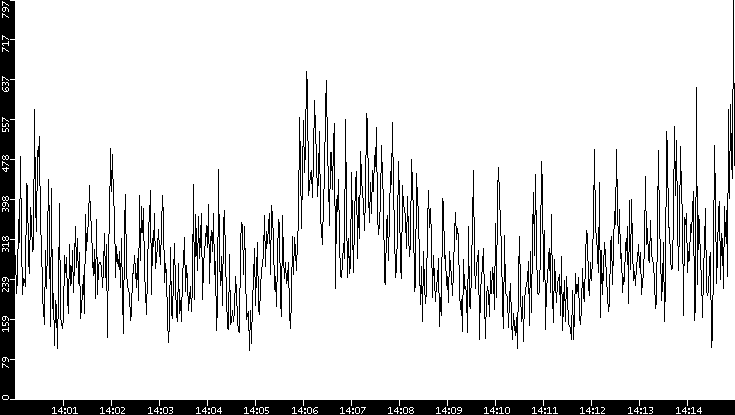 Average Packet Size vs. Time
