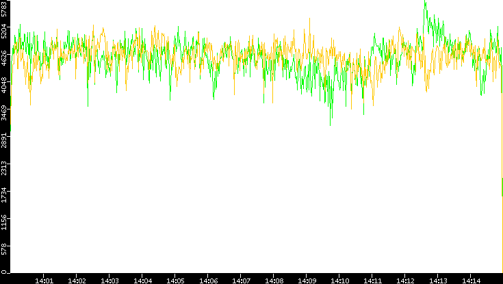 Entropy of Port vs. Time