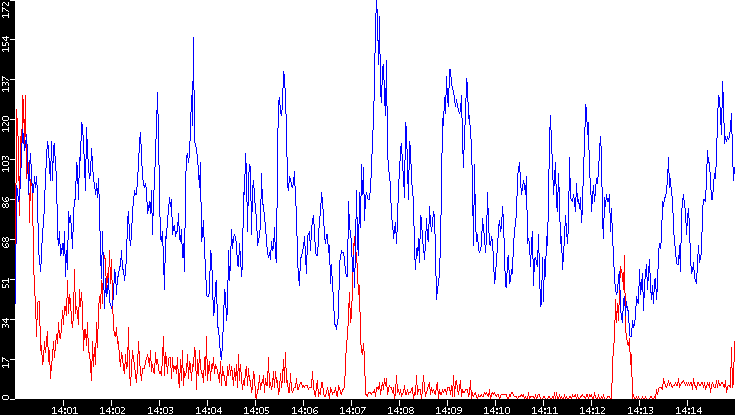 Nb. of Packets vs. Time