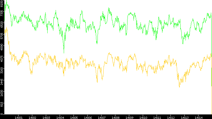 Entropy of Port vs. Time