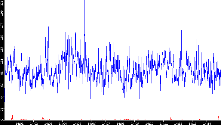 Nb. of Packets vs. Time