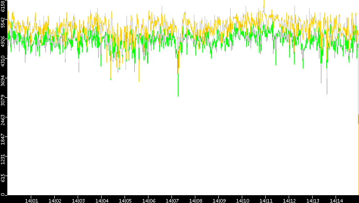 Entropy of Port vs. Time