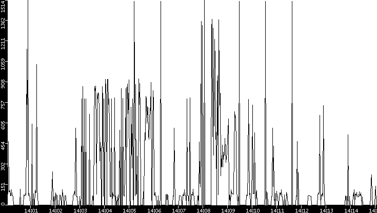 Average Packet Size vs. Time